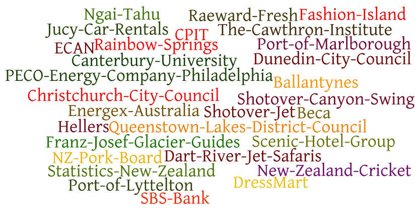 christchurch market research